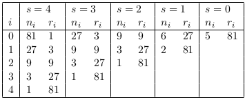 Tabla 1. Valores para ni y ri correspondiente a varios valores de s, cuando R = 81 y η = 3.