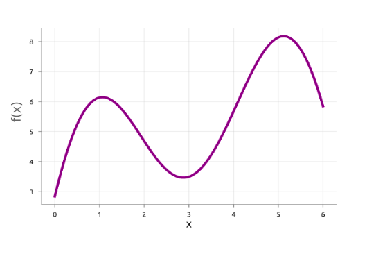 Fig.1. Se observa una representación de la función a optimizar.