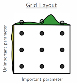 Fig.3. Representación a modo de ejemplo de Grid Search.