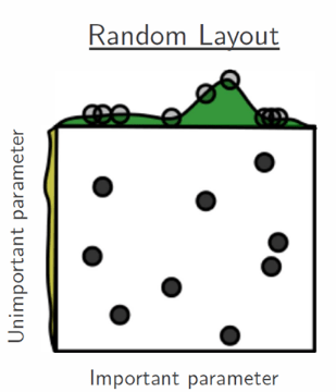 Fig.4. Representación a modo de ejemplo de Random Search.