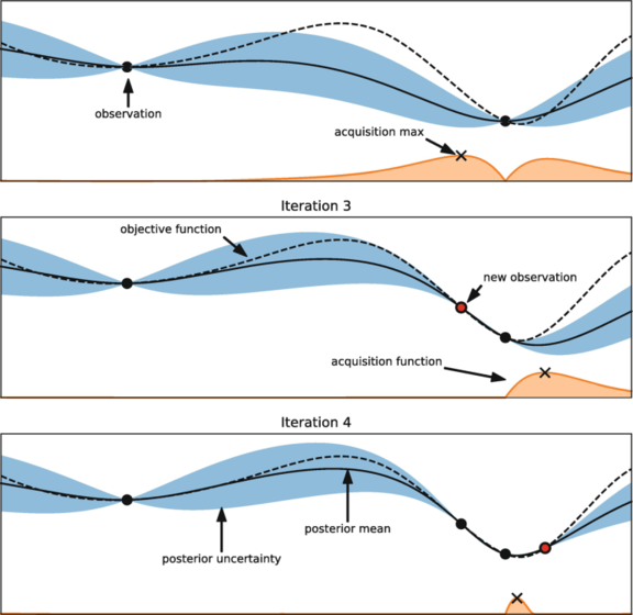 Fig.5. Muestra como trabaja BO en distintas iteracciones.